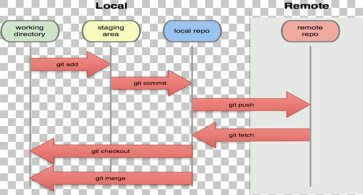 图解git工作流程